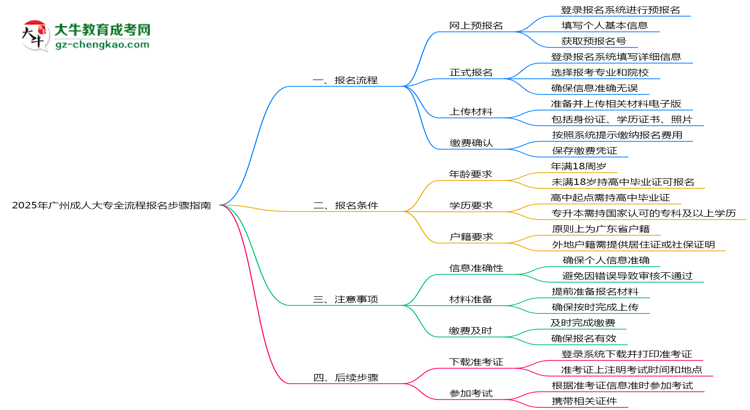 2025年廣州成人大專全流程報名步驟指南思維導圖