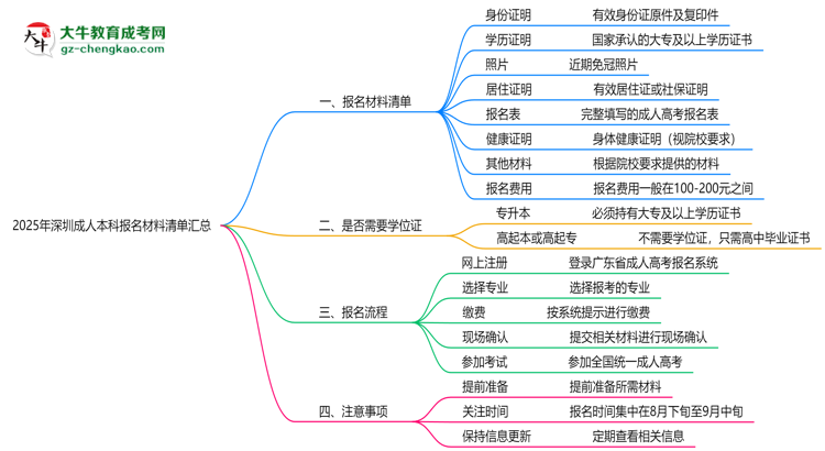 2025年深圳成人本科報(bào)名材料清單匯總思維導(dǎo)圖