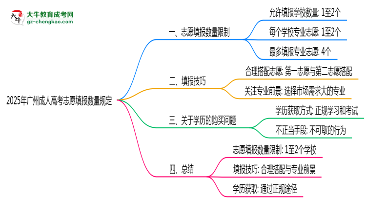 2025年廣州成人高考志愿填報數(shù)量規(guī)定思維導(dǎo)圖