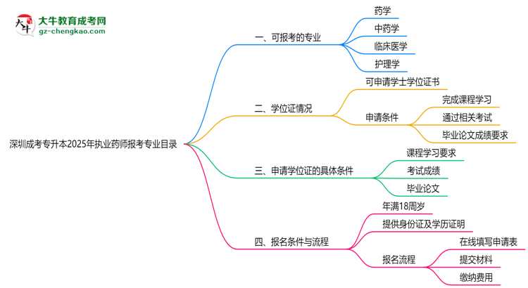 深圳成考專升本2025年執(zhí)業(yè)藥師報(bào)考專業(yè)目錄思維導(dǎo)圖