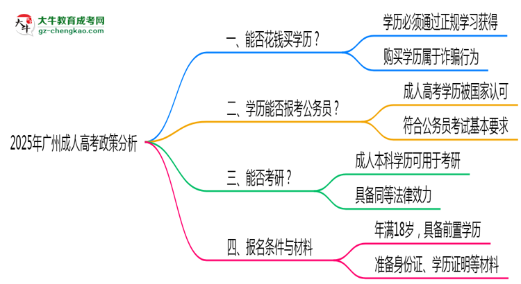 廣州成人高考禁止花錢買學歷2025年政策警示思維導圖