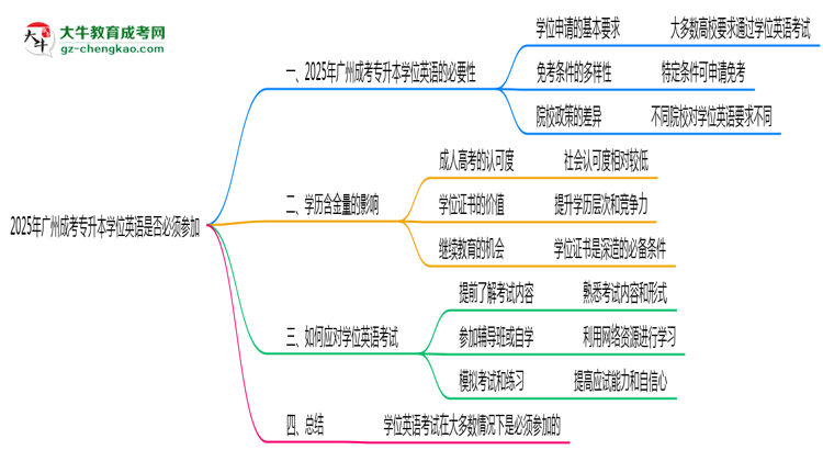 2025年廣州成考專升本學(xué)位英語(yǔ)是否必須參加思維導(dǎo)圖