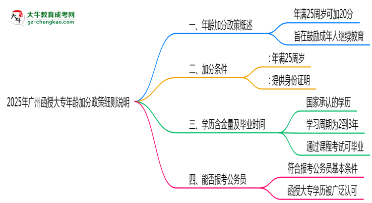 2025年廣州函授大專年齡加分政策細(xì)則說明思維導(dǎo)圖