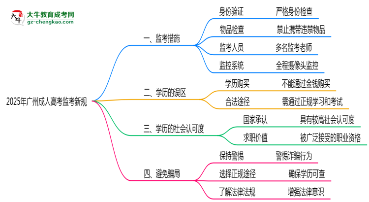 2025年廣州成人高考考場監(jiān)考新規(guī)嚴(yán)格程度思維導(dǎo)圖