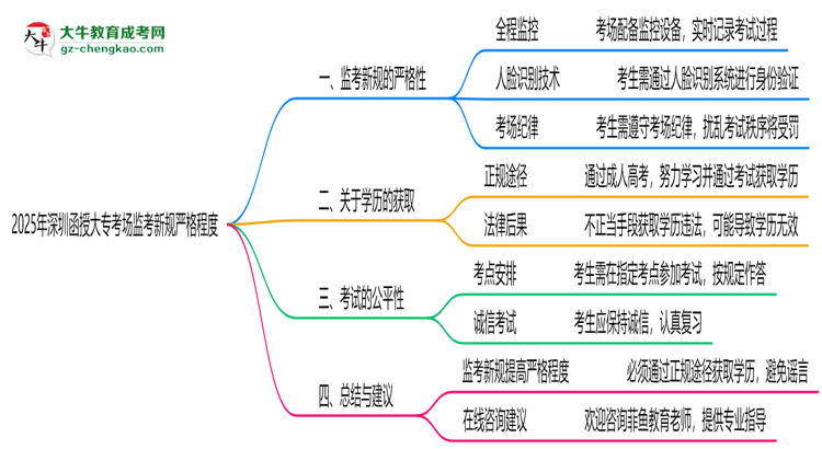 2025年深圳函授大?？紙霰O(jiān)考新規(guī)嚴(yán)格程度思維導(dǎo)圖