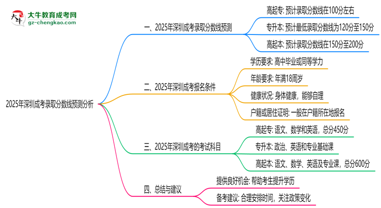 2025年深圳成考錄取分?jǐn)?shù)線預(yù)測(cè)分析思維導(dǎo)圖