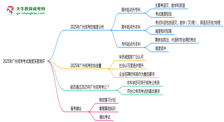2025年廣州成考考試難度深度測(cè)評(píng)思維導(dǎo)圖