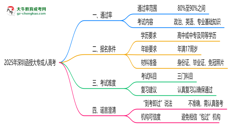 2025年深圳函授大專通過率真的有100%嗎？思維導圖