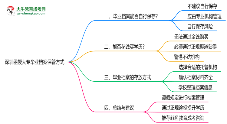 深圳函授大專畢業(yè)檔案2025年保管方式說明思維導圖