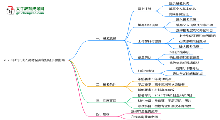 2025年廣州成人高考全流程報(bào)名步驟指南思維導(dǎo)圖