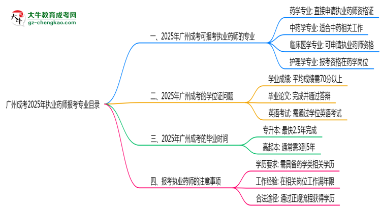 廣州成考2025年執(zhí)業(yè)藥師報考專業(yè)目錄思維導(dǎo)圖