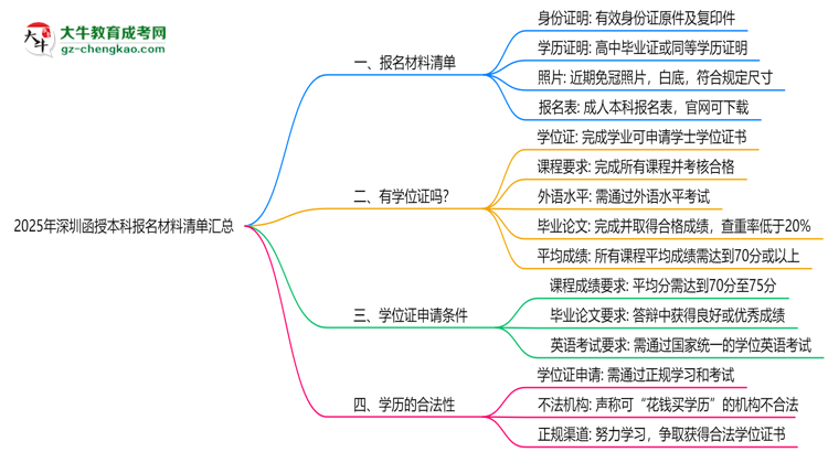 2025年深圳函授本科報(bào)名材料清單匯總思維導(dǎo)圖