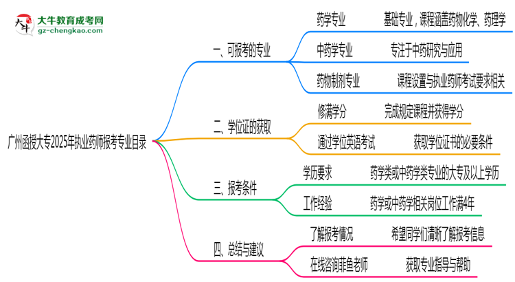 廣州函授大專(zhuān)2025年執(zhí)業(yè)藥師報(bào)考專(zhuān)業(yè)目錄思維導(dǎo)圖