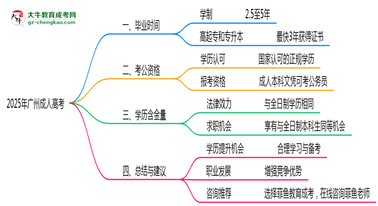 2025年廣州成人高考最快畢業(yè)拿證時間預估思維導圖