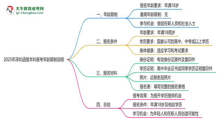 2025年深圳函授本科報(bào)考年齡限制說(shuō)明思維導(dǎo)圖