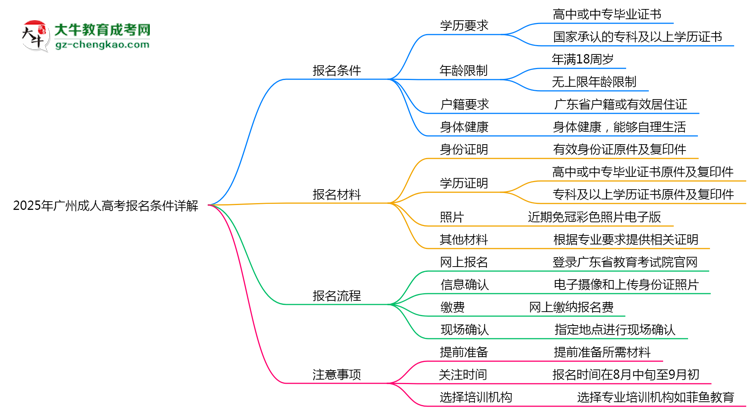 2025年廣州成人高考最新報(bào)名條件詳解思維導(dǎo)圖