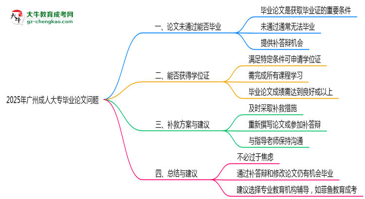 廣州成人大專2025年論文未通過能否畢業(yè)思維導(dǎo)圖