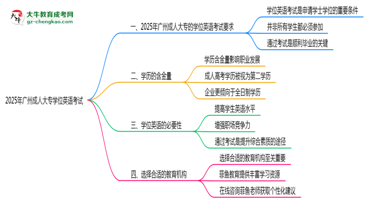 2025年廣州成人大專學(xué)位英語(yǔ)是否必須參加思維導(dǎo)圖