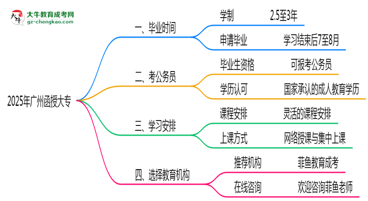 2025年廣州函授大專最快畢業(yè)拿證時間預(yù)估思維導(dǎo)圖