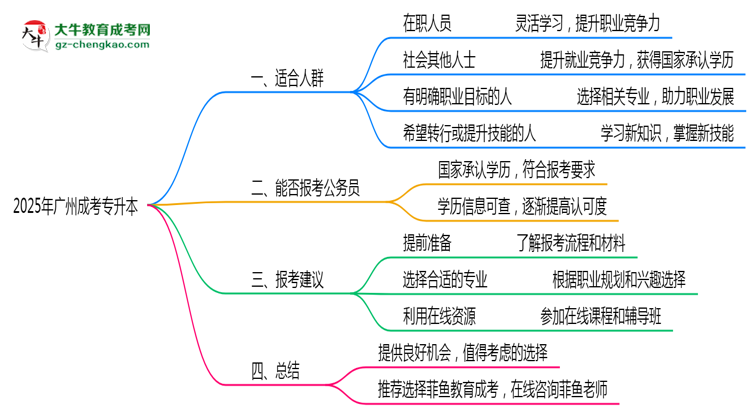 2025年適合報考廣州成考專升本的五類人群思維導(dǎo)圖