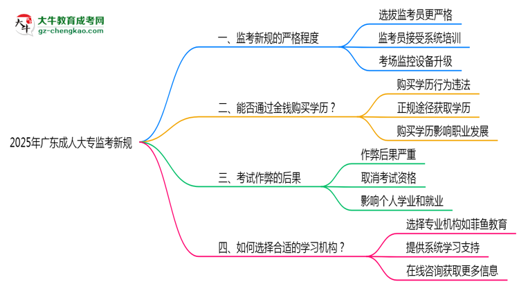 2025年廣東成人大專考場監(jiān)考新規(guī)嚴格程度思維導圖