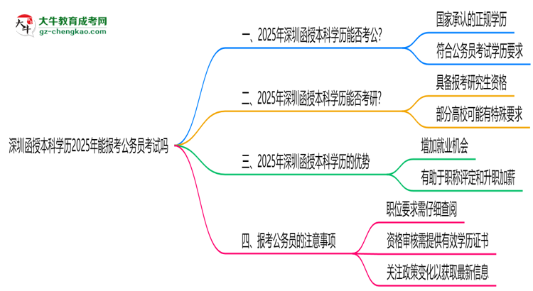 深圳函授本科學(xué)歷2025年能報考公務(wù)員考試嗎思維導(dǎo)圖