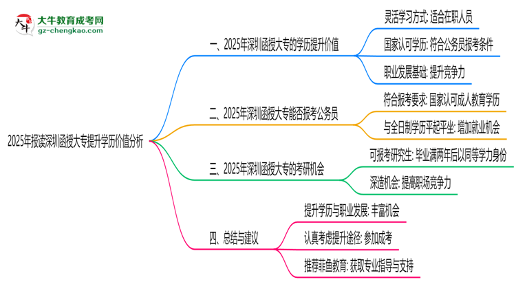 2025年報讀深圳函授大專提升學歷價值分析思維導圖