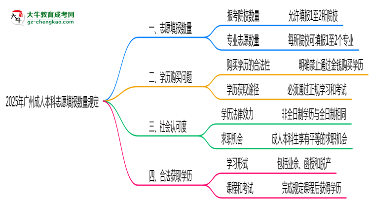 2025年廣州成人本科志愿填報(bào)數(shù)量規(guī)定思維導(dǎo)圖