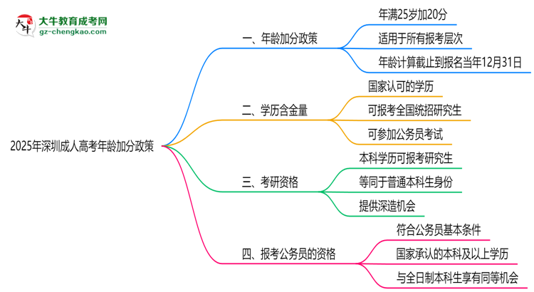 2025年深圳成人高考年齡加分政策細則說明思維導圖