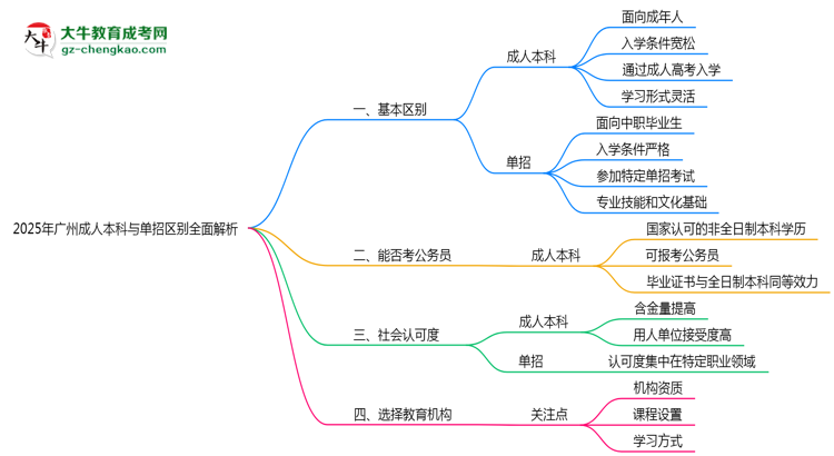 2025年廣州成人本科與單招區(qū)別全面解析思維導(dǎo)圖