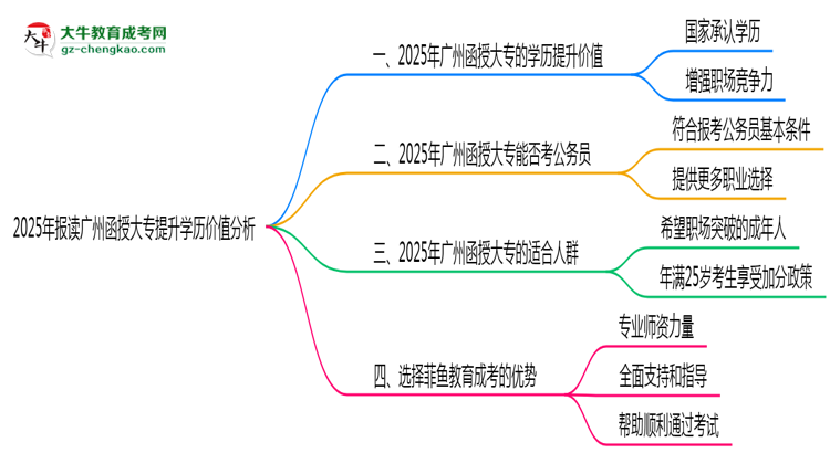 2025年報讀廣州函授大專提升學(xué)歷價值分析思維導(dǎo)圖