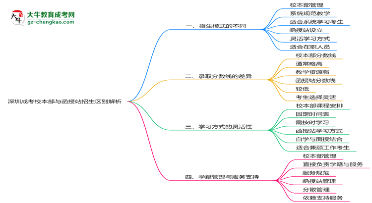 深圳成考校本部與函授站2025年招生區(qū)別解析思維導圖