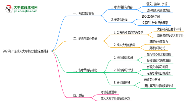 2025年廣東成人大?？荚囯y度深度測評思維導(dǎo)圖