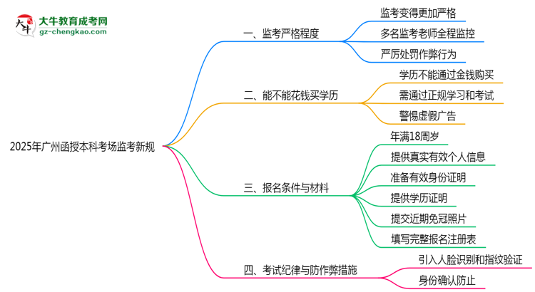 2025年廣州函授本科考場監(jiān)考新規(guī)嚴(yán)格程度思維導(dǎo)圖