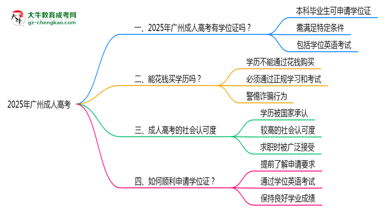 2025年廣州成人高考畢業(yè)后可申請學(xué)位證嗎思維導(dǎo)圖
