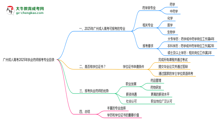 廣州成人高考2025年執(zhí)業(yè)藥師報考專業(yè)目錄思維導圖