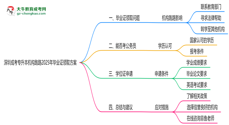 深圳成考專升本機構(gòu)跑路2025年畢業(yè)證領(lǐng)取方案思維導(dǎo)圖