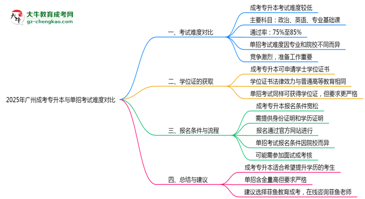 2025年廣州成考專升本與單招考試難度對比思維導(dǎo)圖