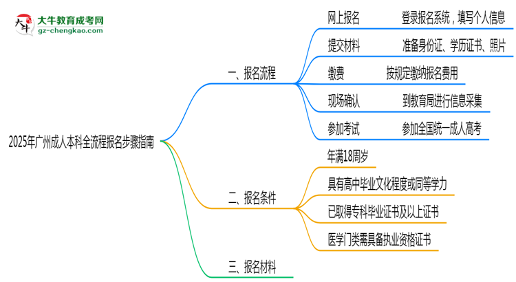 2025年廣州成人本科全流程報(bào)名步驟指南思維導(dǎo)圖