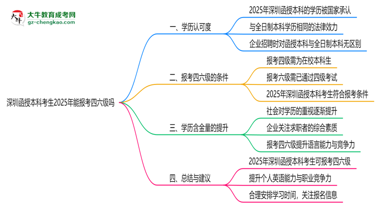 深圳函授本科考生2025年能報考四六級嗎思維導(dǎo)圖