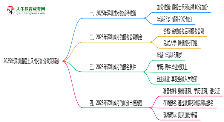 2025年深圳退役士兵成考加分政策解讀思維導圖