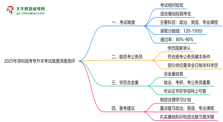 2025年深圳成考專升本考試難度深度測(cè)評(píng)思維導(dǎo)圖