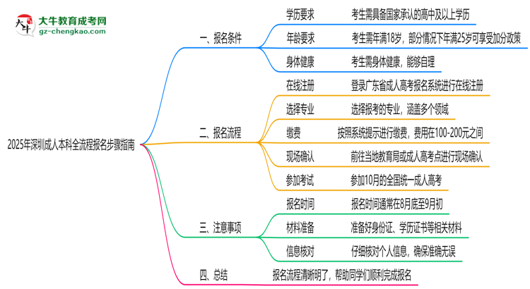 2025年深圳成人本科全流程報(bào)名步驟指南思維導(dǎo)圖