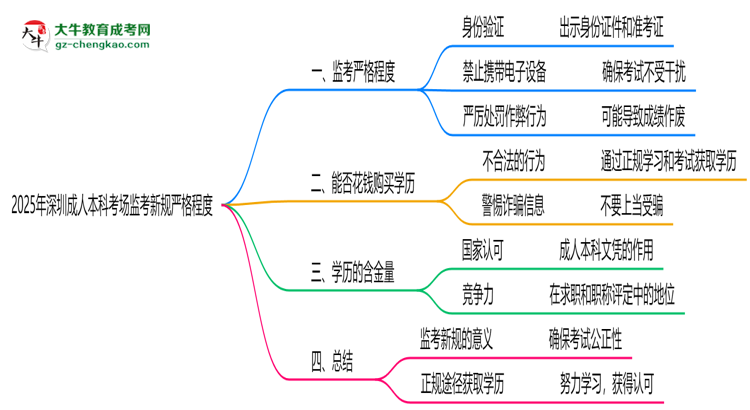 2025年深圳成人本科考場監(jiān)考新規(guī)嚴(yán)格程度思維導(dǎo)圖