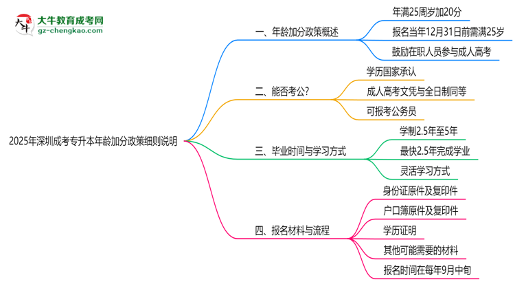 2025年深圳成考專升本年齡加分政策細則說明思維導圖