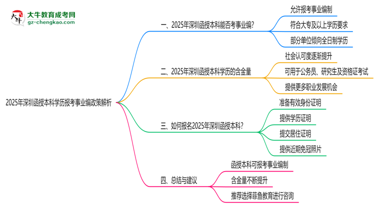 2025年深圳函授本科學(xué)歷報考事業(yè)編政策解析思維導(dǎo)圖