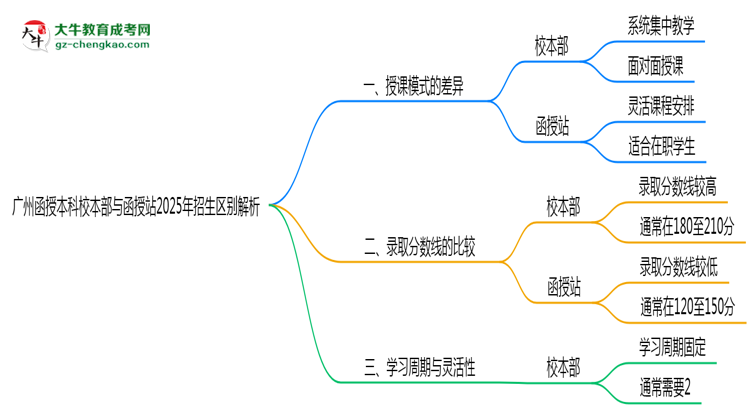 廣州函授本科校本部與函授站2025年招生區(qū)別解析思維導(dǎo)圖