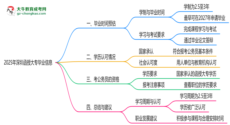 2025年深圳函授大專最快畢業(yè)拿證時(shí)間預(yù)估思維導(dǎo)圖