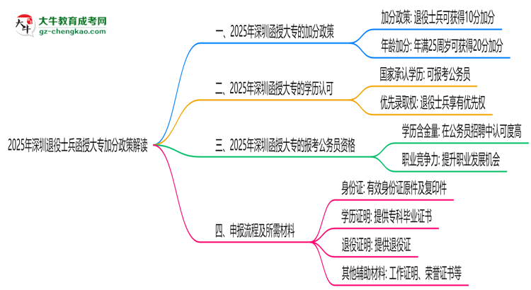 2025年深圳退役士兵函授大專加分政策解讀思維導(dǎo)圖