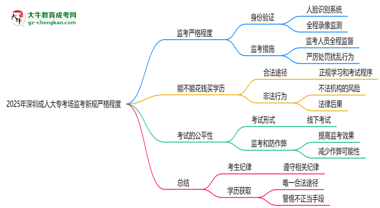 2025年深圳成人大專考場監(jiān)考新規(guī)嚴(yán)格程度思維導(dǎo)圖